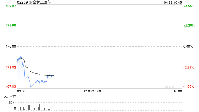 紫金黄金国际第一季度实现归母净利润约8.07亿美元 同比增长约385.48%