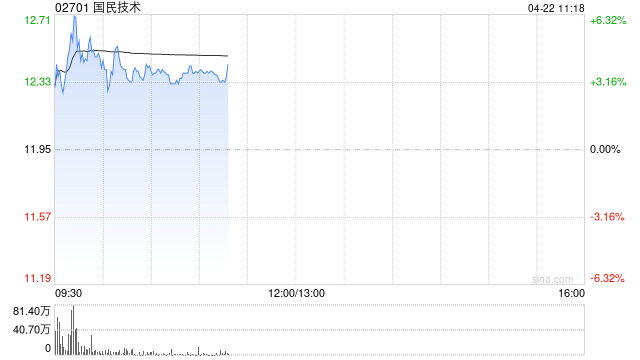 国民技术盘中涨超6% 明日将发布第一季度业绩