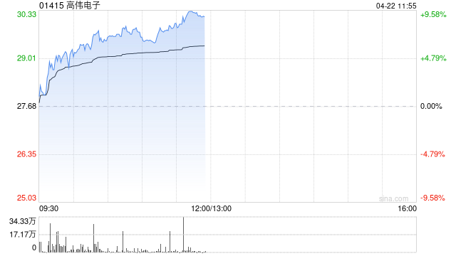 高伟电子早盘涨超6% 机构指存储涨价背景下苹果产业链将更具韧性