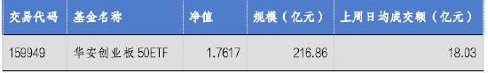 华安基金：创业板50指数上周涨7.51%，突破2015年历史高位！