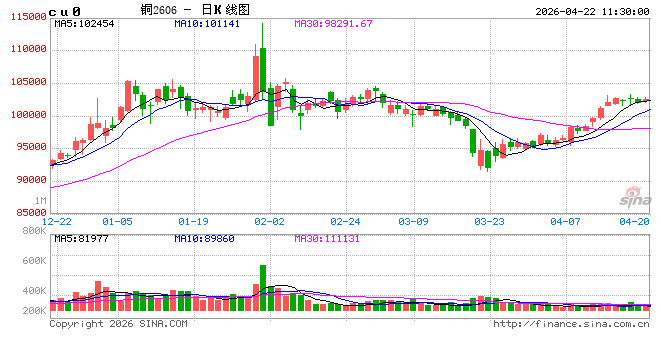 长江有色：3月铜产量高增但库存延续去化支撑 22日铜价或涨跌博弈