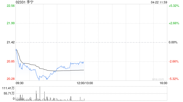 李宁：第一季度李宁销售点于整个平台的零售流水按年取得中单位数增长