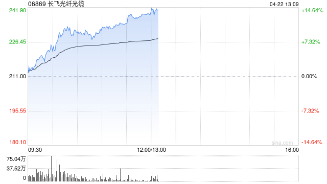 长飞光纤光缆早盘涨超10% 机构料公司受益于供需反转的上行周期