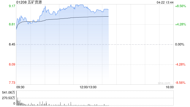 美银证券：五矿资源重申“买入”评级 目标价下降至12港元