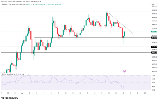 黄金遭遇一个月来最大跌幅，多头式微但支撑犹在