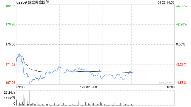 小摩：紫金黄金国际维持“增持”评级 目标价240港元