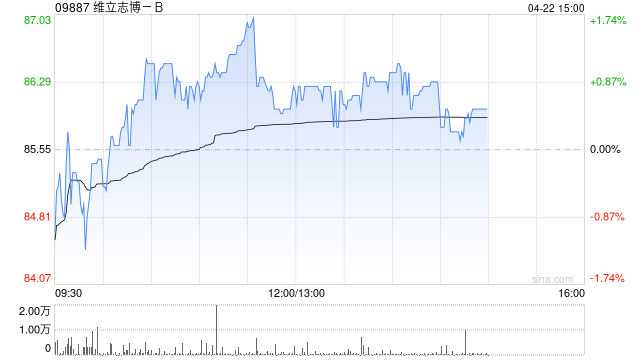 东方证券：维立志博-B维持“买入”评级 目标价103.06港元