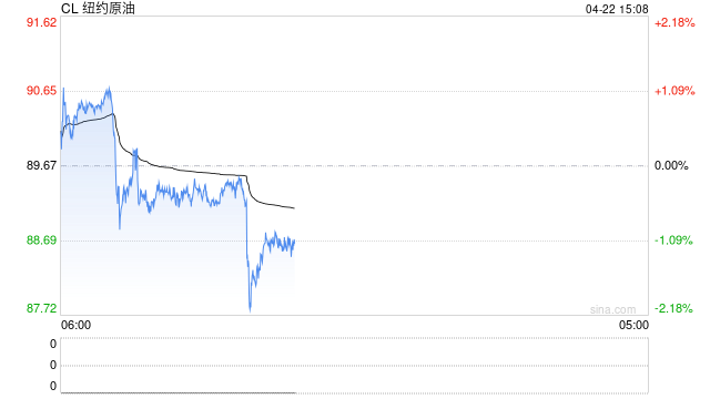 柏瑞投资：油价波动对亚洲信用债市冲击可控 能源及金融板块仍存投资机会