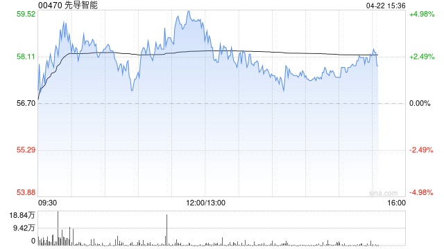 先导智能午后涨逾3% 宁德时代年内将大规模量产钠电池