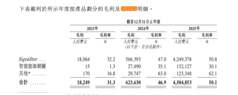 市值四天折损近300亿港元，思格新能产品、市场依赖症何解