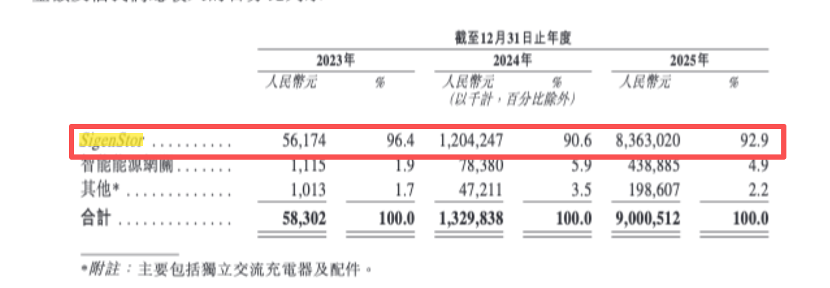 市值四天折损近300亿港元，思格新能产品、市场依赖症何解