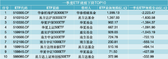 一季度百亿级规模增长军团：招商基金增266亿重返前十，天弘、中欧、工银瑞信、富国增长均超百亿