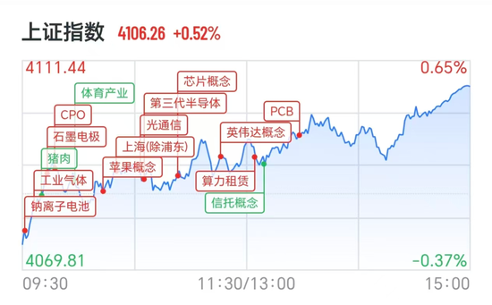 A股CPO诞生4只翻倍牛股，协创数据7天狂涨75%，创业板指创历史新高