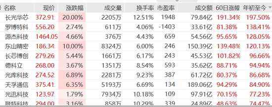 A股CPO诞生4只翻倍牛股，协创数据7天狂涨75%，创业板指创历史新高