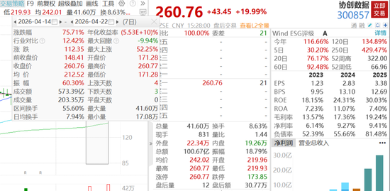 A股CPO诞生4只翻倍牛股，协创数据7天狂涨75%，创业板指创历史新高