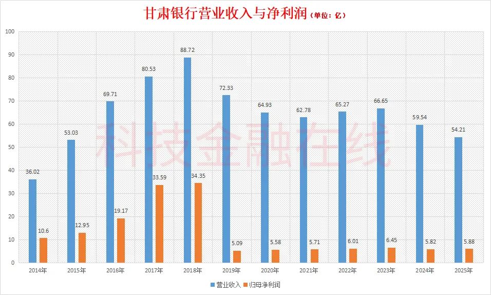 全年净利润不到6亿 甘肃银行豪掷17亿分红为哪般？