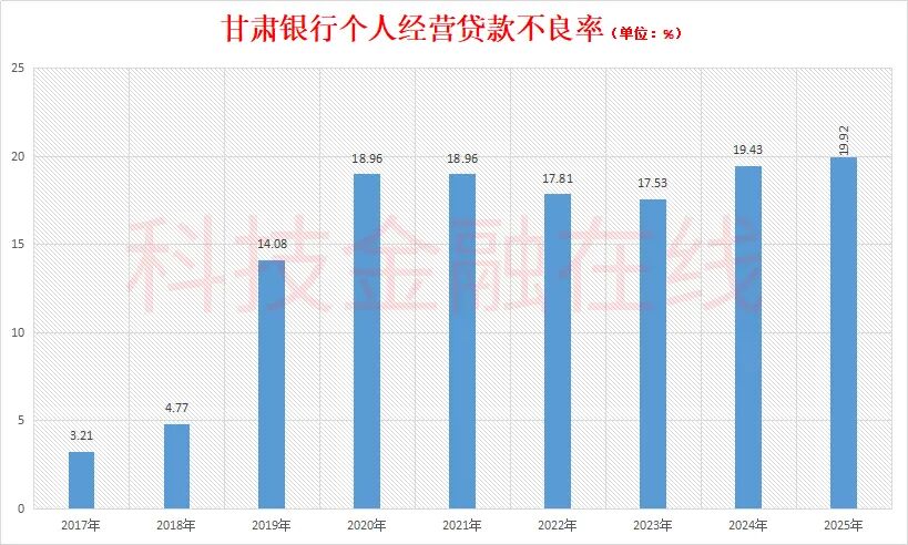 全年净利润不到6亿 甘肃银行豪掷17亿分红为哪般？