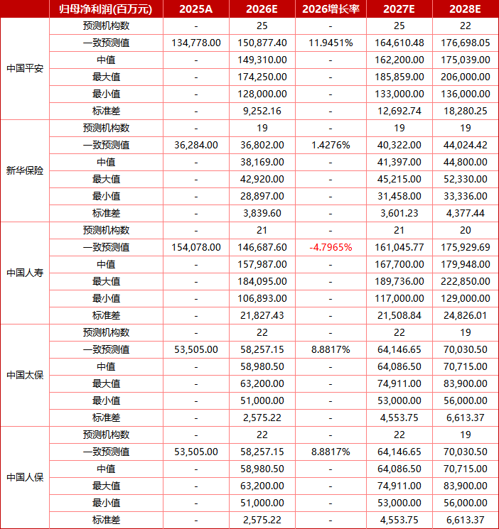 五大上市保司一季度净利或集体下行？券商预测，寿险新业务价值仍将高速上涨
