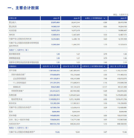 沪农商行：2025年实现营业收入258.70亿元，同比下降2.89%