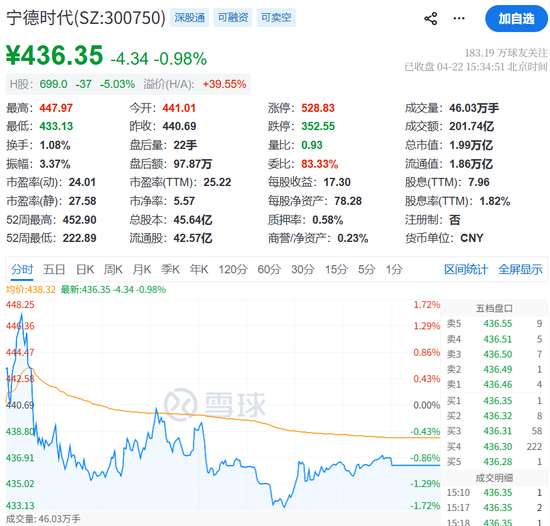 宁德时代大涨170%，引爆百亿减持！H股基石投资者高位套现，A股大股东也要“跑路”