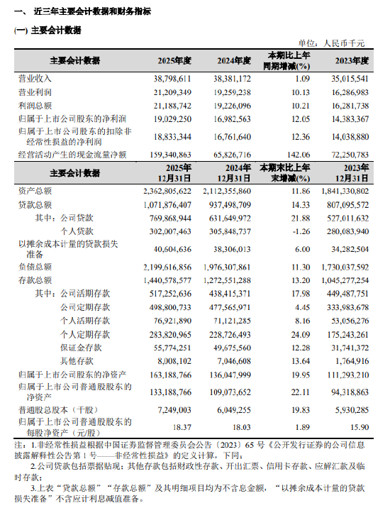 杭州银行：2025年实现归属于公司股东净利润190.29亿元，同比增长12.05%