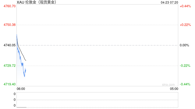 金价在触及一周低点后因逢低买盘而上涨