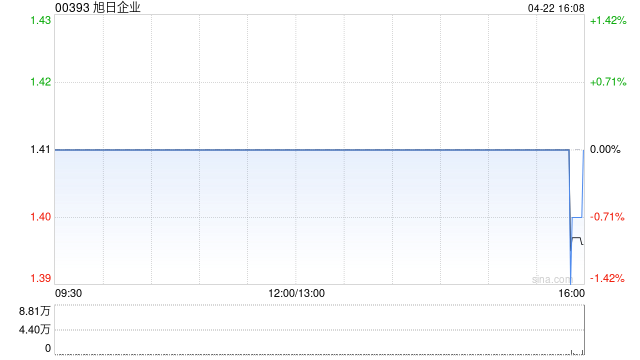 旭日企业获董事长杨振鑫增持4.4万股 每股作价1.41港元