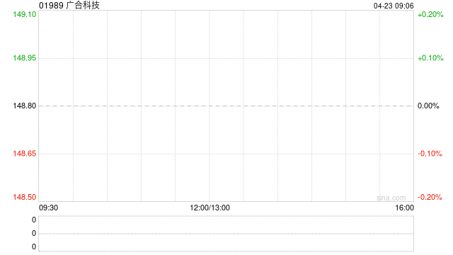 广合科技遭Point72 Asia(Singapore)Pte. Ltd.减持12.09万股 每股作价约128.19港元