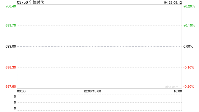 宁德时代遭摩根大通减持约131.47万股 每股作价约699.92港元