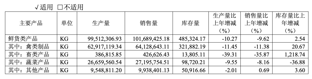 绝味食品上市来首次年度亏损：一季度净利降超四成，此前称已完成补税及滞纳金 3.42亿元