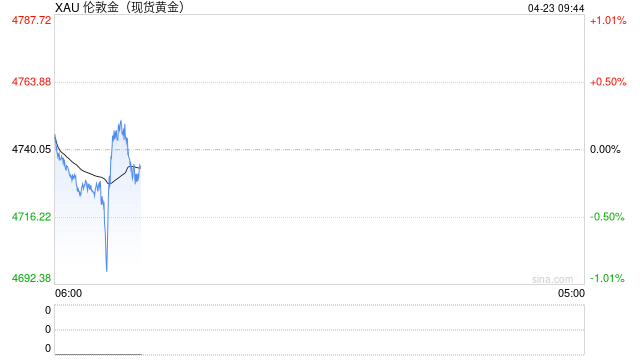 黄金交易提醒：伊朗霍尔木兹“扣船”+特朗普“假停火”，金价反弹受阻后剑指4400？
