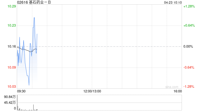 基石药业-B根据配售协议发行1.18亿股新股份