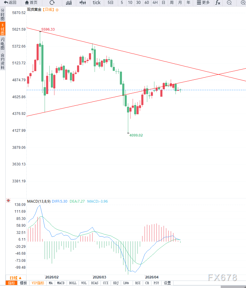 美元指数走高叠加油价反弹，施压金价回调