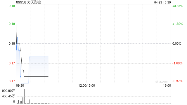 力天影业完成发行6800万股配售股份