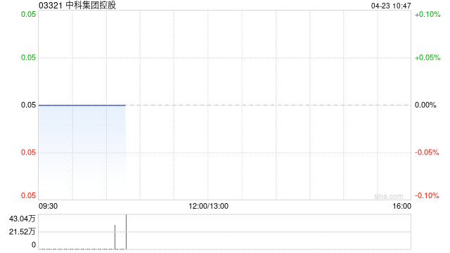中科集团控股：股份合并将于4月24日生效