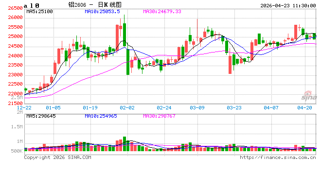 长江有色:  地缘黑天鹅至国际铝短缺与国内过剩的博弈 23日铝价或上涨
