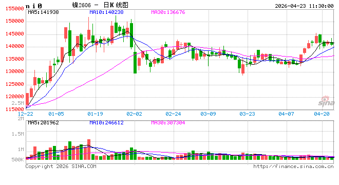长江有色：美伊停火期望及印尼政策托底 23日镍价或小涨