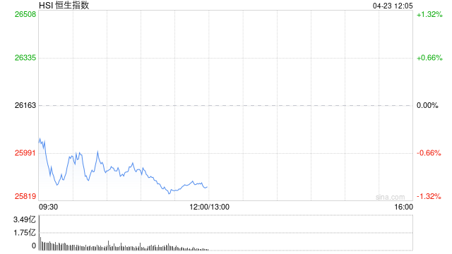 港股午评：恒指跌1.12%失守26000点 科指跌2.31% 科网股、黄金股普跌 油气股活跃