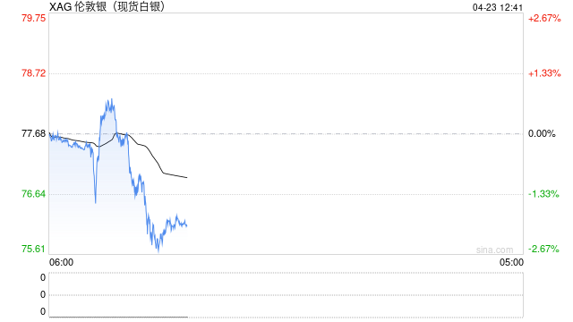 油价上涨推升通胀预期压制降息空间，白银维持震荡调整