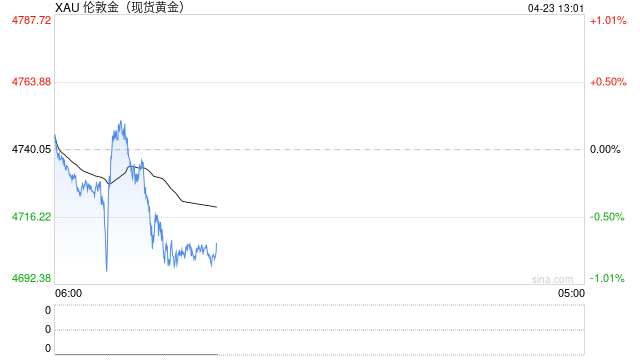 光大期货0423黄金点评：地缘风波未平，金价走势承压
