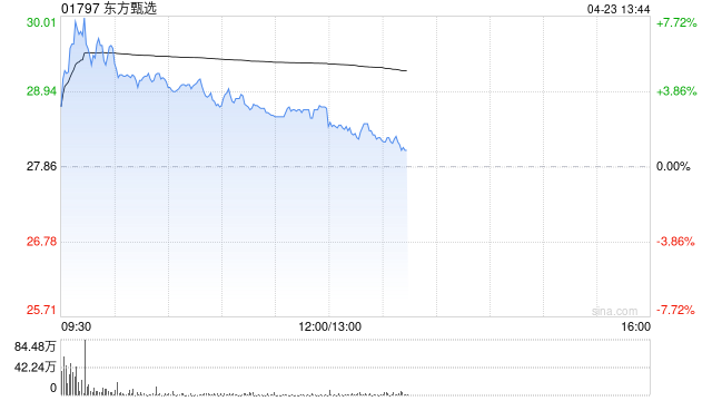 东方甄选盘中涨超7% 公司正式切入高门槛的保健品行业