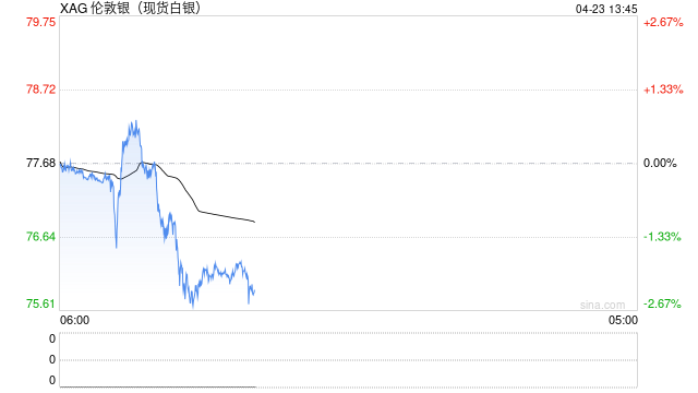 快讯：现货白银日内下跌2.00%，现报76.14美元/盎司。纽约期银回落至76美元/盎司下方