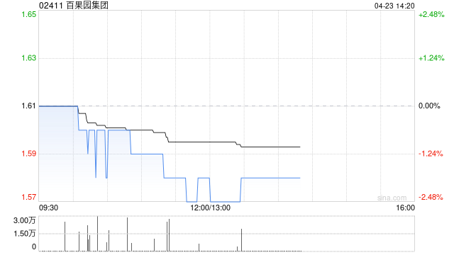 中信证券：百果园集团上调至“买入”评级 目标价2.90港元