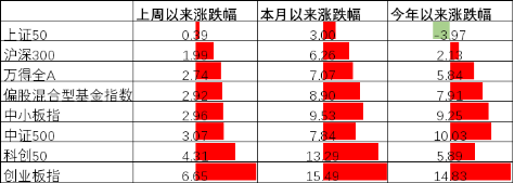 中加基金配置周报︱美国称中东谈判取得进展，市场风险偏好回升
