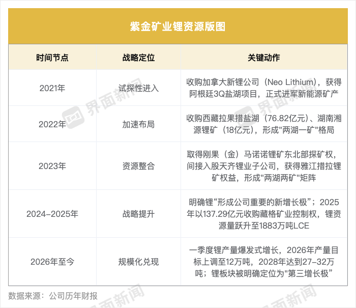 飙涨11倍！紫金矿业悄然炼成“锂”想版图