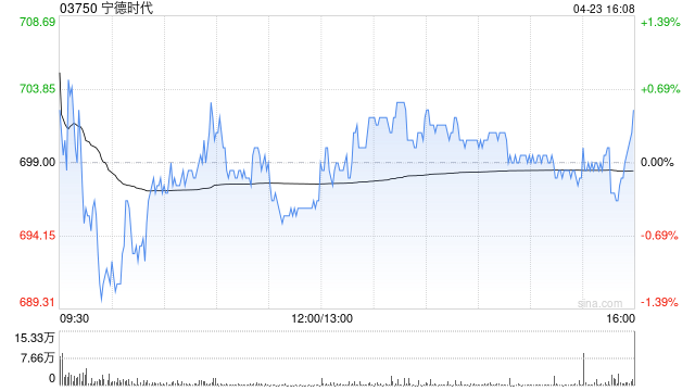 美银证券：宁德时代重申“买入”评级 目标价740港元