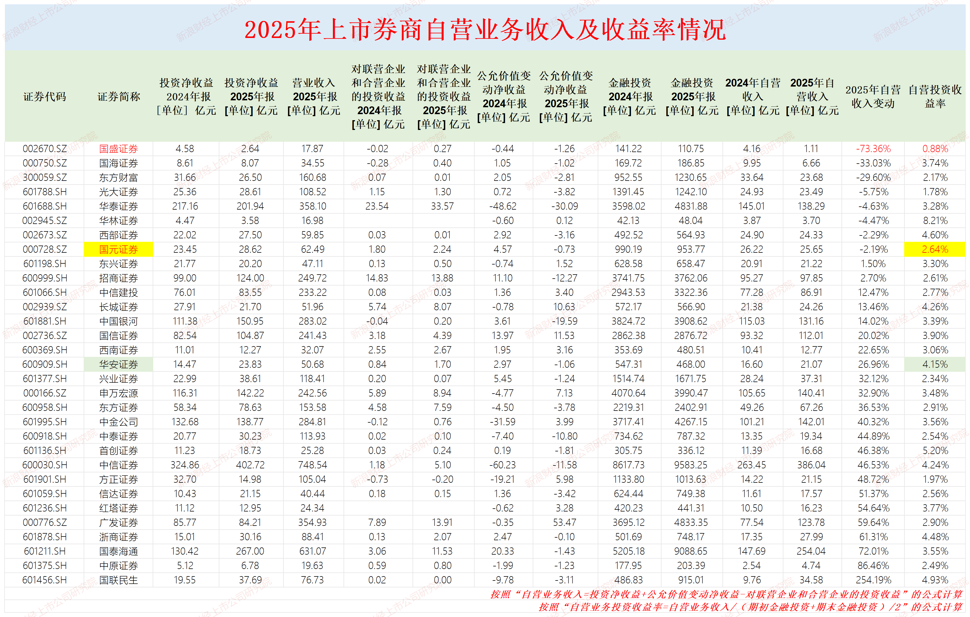 国元证券去年营收、净利润皆跑输行业 多项数据远逊华安证券 特色化之路渐行渐远？