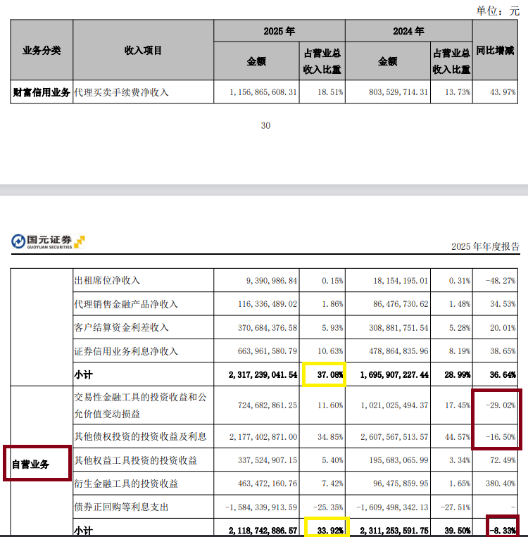 国元证券去年营收、净利润皆跑输行业 多项数据远逊华安证券 特色化之路渐行渐远？