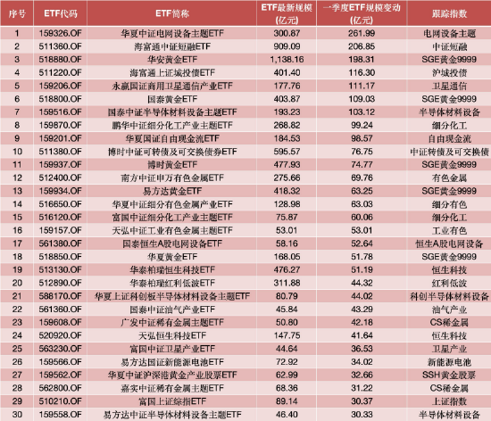 一季度ETF规模增长榜：海富通涨306亿领跑，国泰167亿、永赢146亿紧随，华安、天弘均超70亿