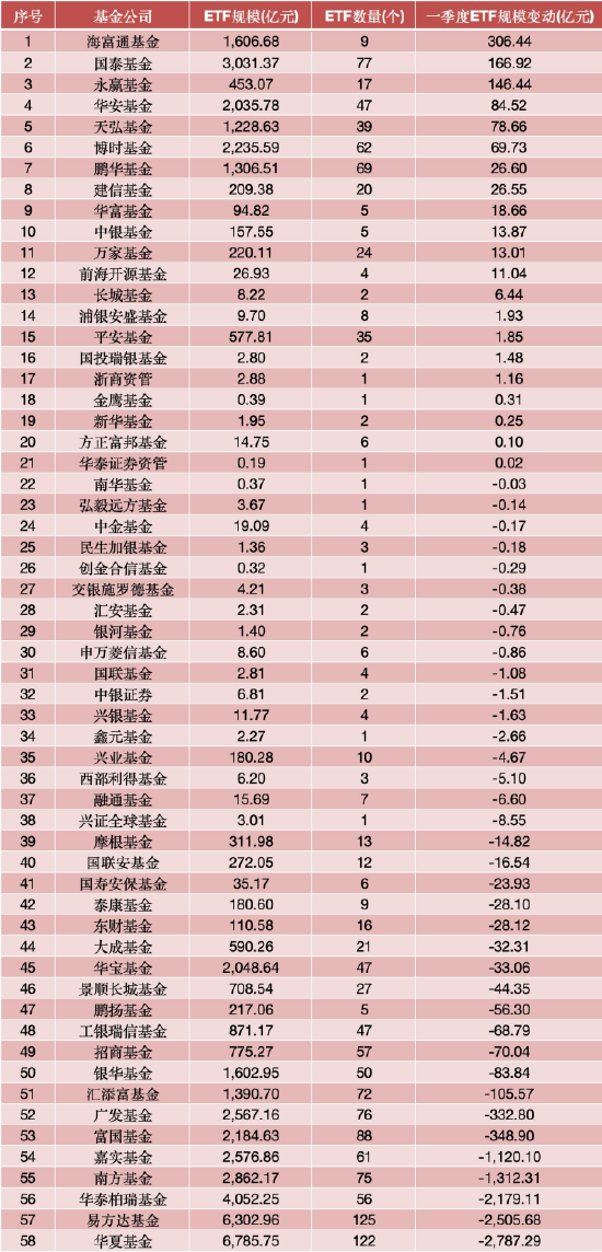 一季度ETF规模增长榜：海富通涨306亿领跑，国泰167亿、永赢146亿紧随，华安、天弘均超70亿